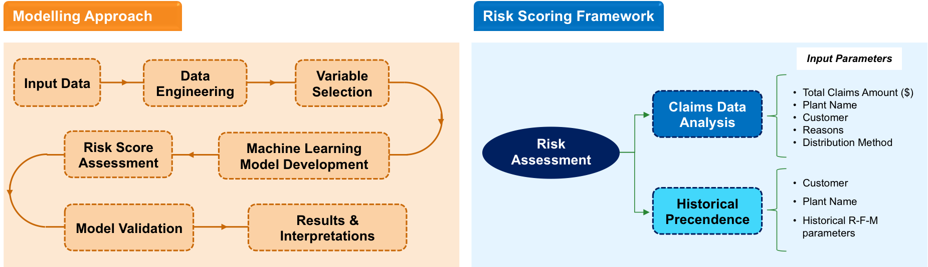 Risk Assessment framework